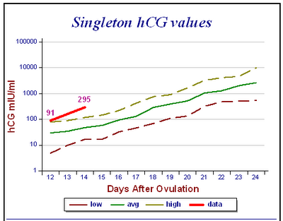 Normal Beta hCG Levels